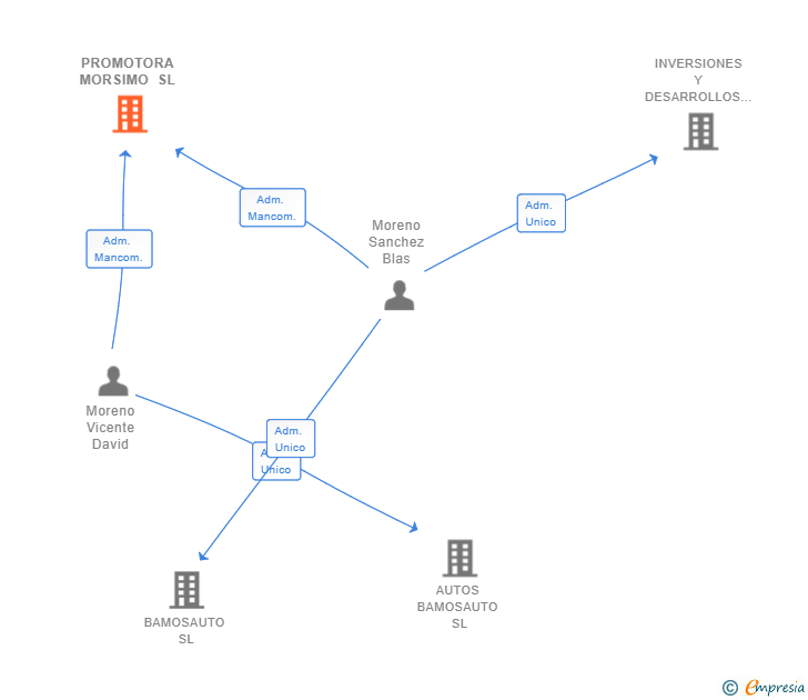 Vinculaciones societarias de PROMOTORA MORSIMO SL
