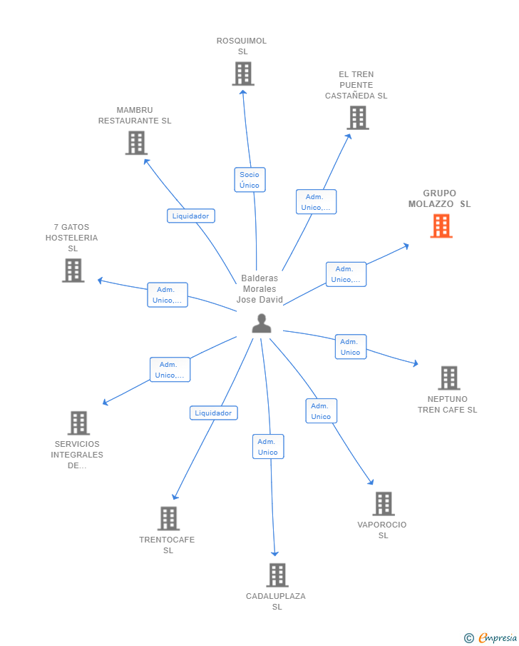 Vinculaciones societarias de GRUPO MOLAZZO SL