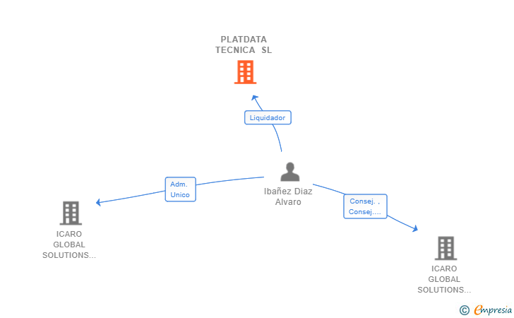 Vinculaciones societarias de PLATDATA TECNICA SL