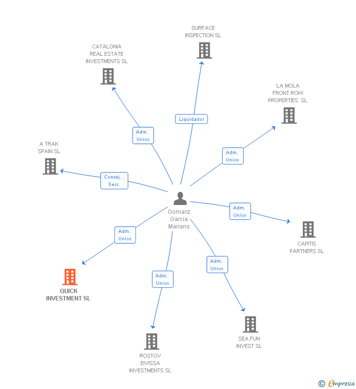 Vinculaciones societarias de QUICK INVESTMENT SL