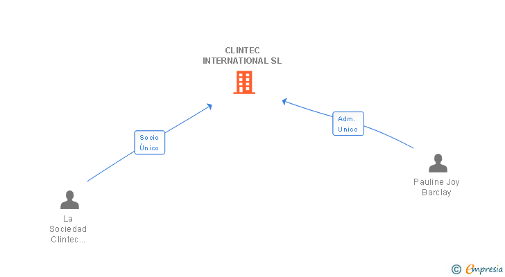 Vinculaciones societarias de CLINTEC INTERNATIONAL SL