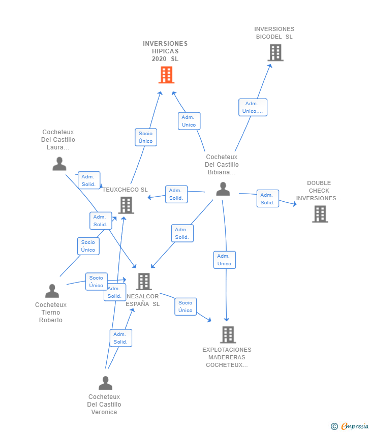 Vinculaciones societarias de INVERSIONES HIPICAS 2020 SL