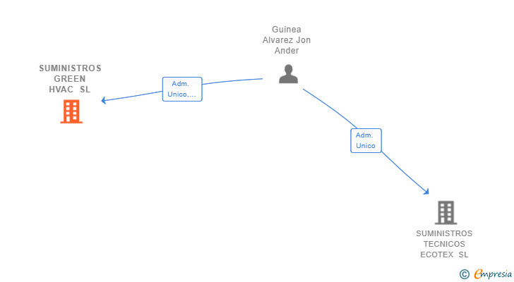 Vinculaciones societarias de SUMINISTROS GREEN HVAC SL