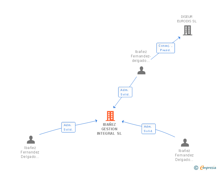 Vinculaciones societarias de IBAÑEZ GESTION INTEGRAL SL