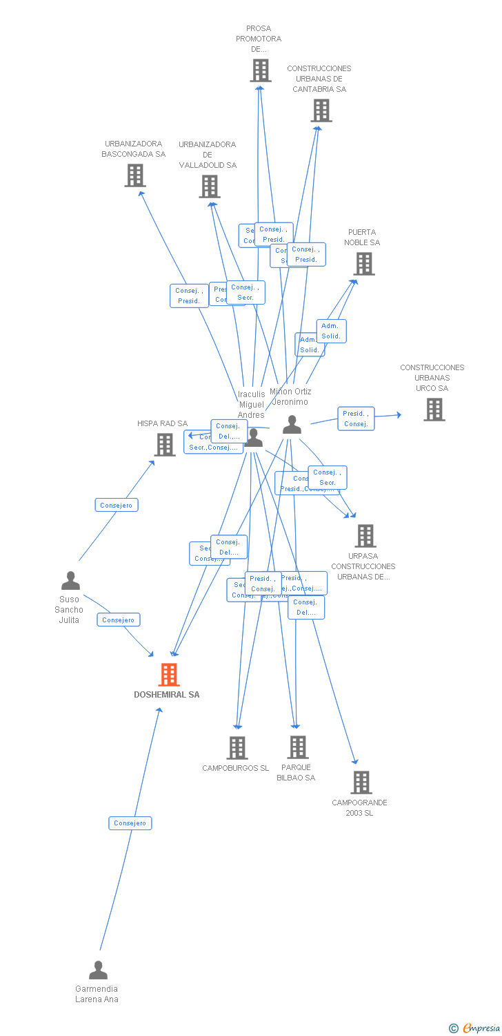 Vinculaciones societarias de DOSHEMIRAL SA