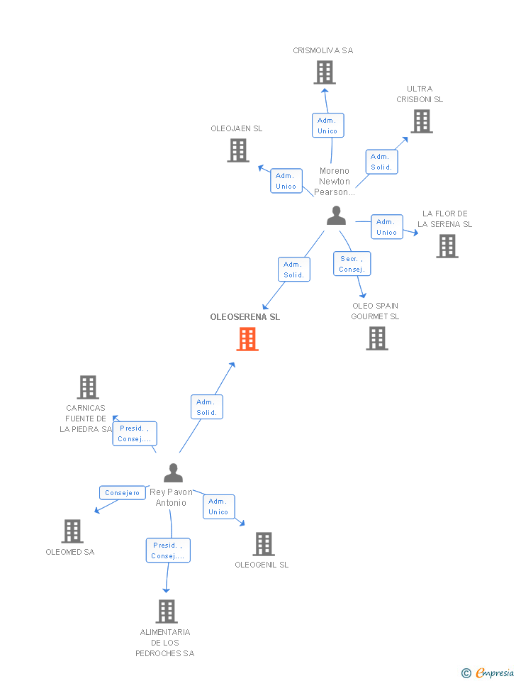 Vinculaciones societarias de OLEOSERENA SL