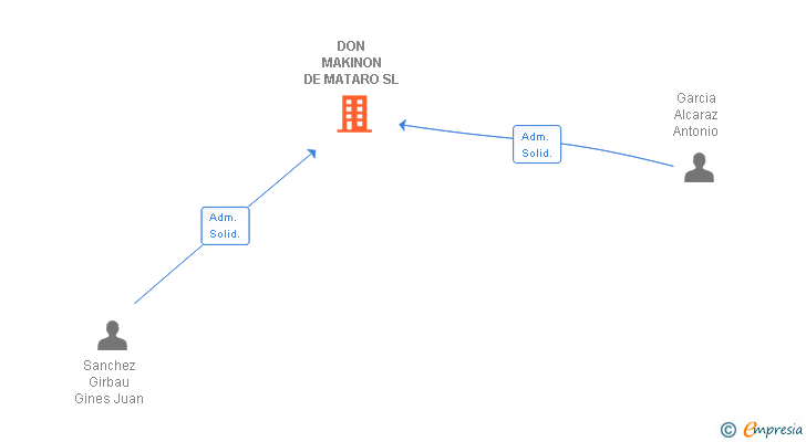 Vinculaciones societarias de DON MAKINON DE MATARO SL