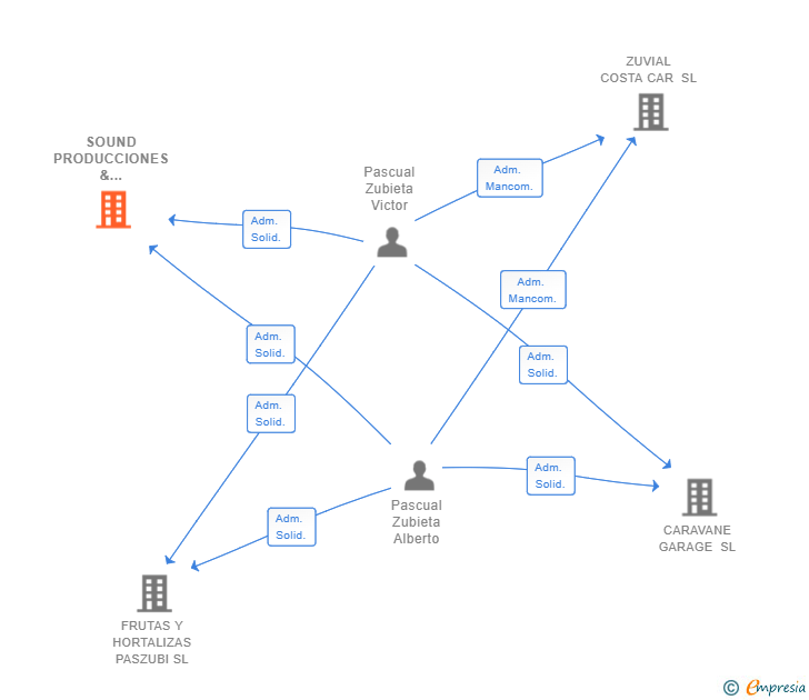 Vinculaciones societarias de SOUND PRODUCCIONES & EVENTOS SL
