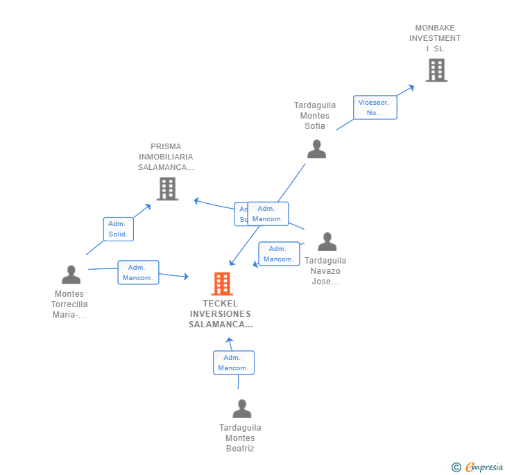 Vinculaciones societarias de TECKEL INVERSIONES SALAMANCA 2022 SL