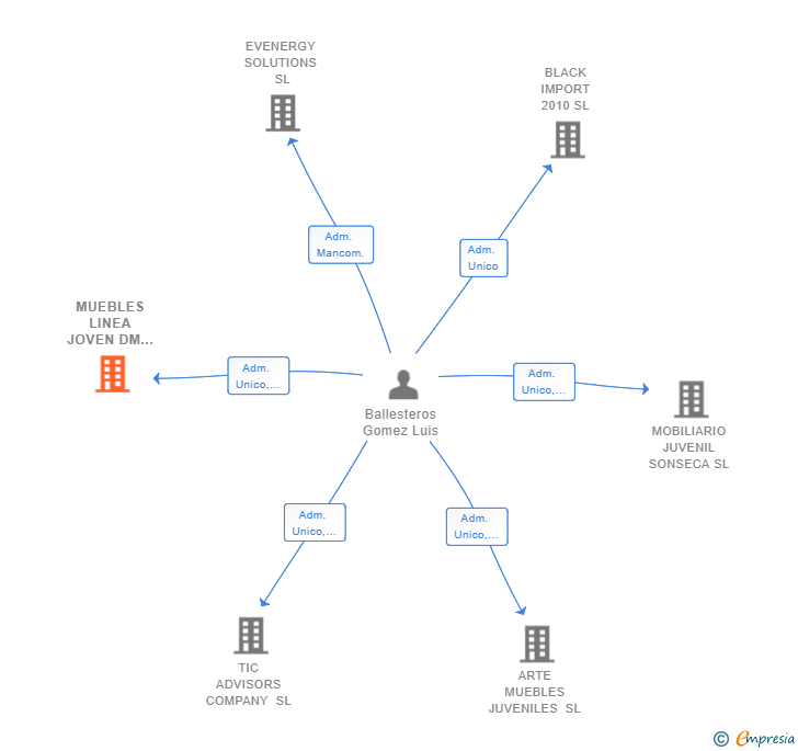 Vinculaciones societarias de MUEBLES LINEA JOVEN DM SL