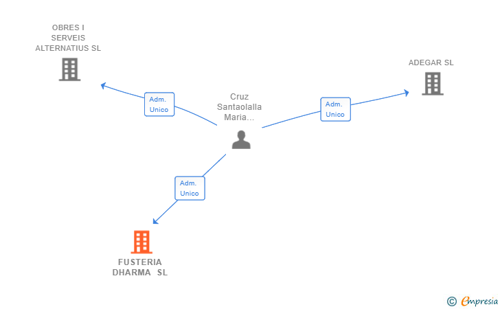 Vinculaciones societarias de FUSTERIA DHARMA SL