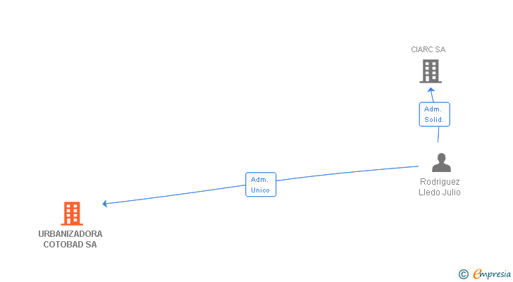 Vinculaciones societarias de URBANIZADORA COTOBAD SA