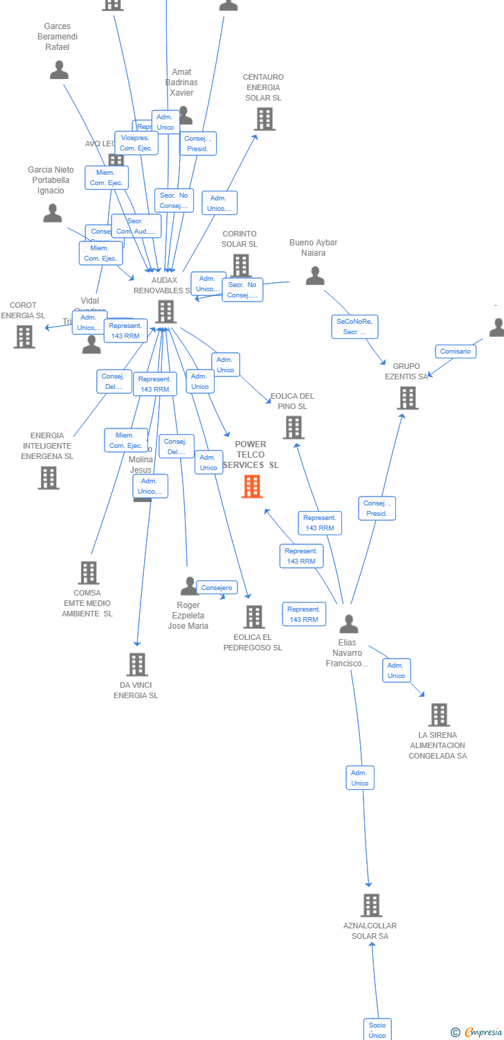 Vinculaciones societarias de POWER TELCO SERVICES SL