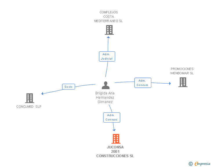Vinculaciones societarias de JUCONSA 2001 CONSTRUCCIONES SL