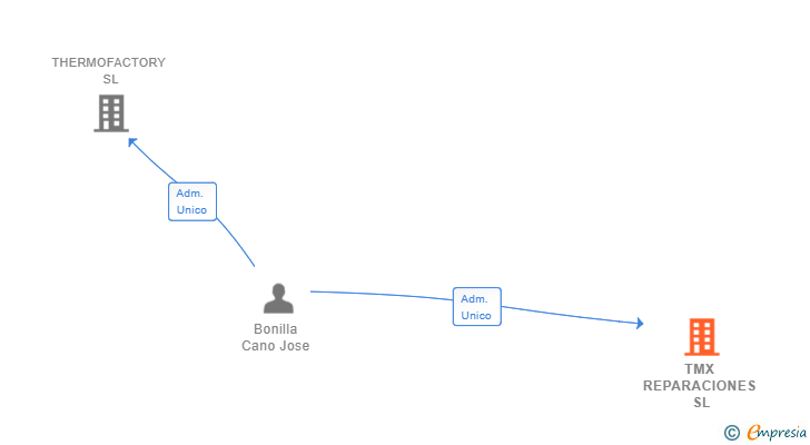 Vinculaciones societarias de TMX REPARACIONES SL