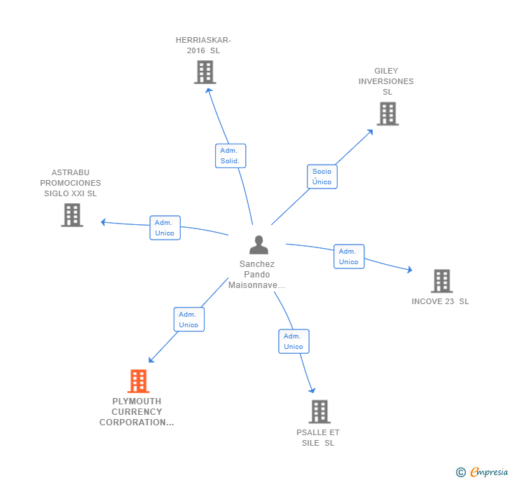 Vinculaciones societarias de PLYMOUTH CURRENCY CORPORATION SL