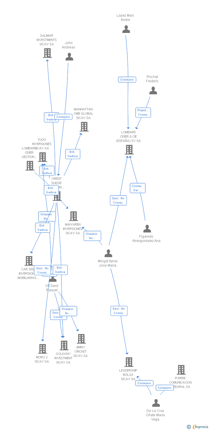 Vinculaciones societarias de CASTEVARRI SICAV SA