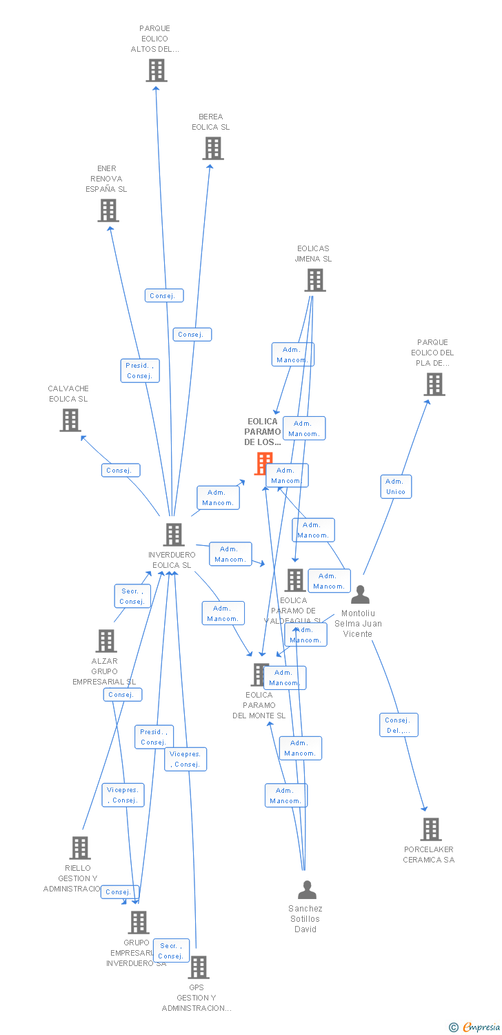 Vinculaciones societarias de EOLICA PARAMO DE LOS LOBOS SL