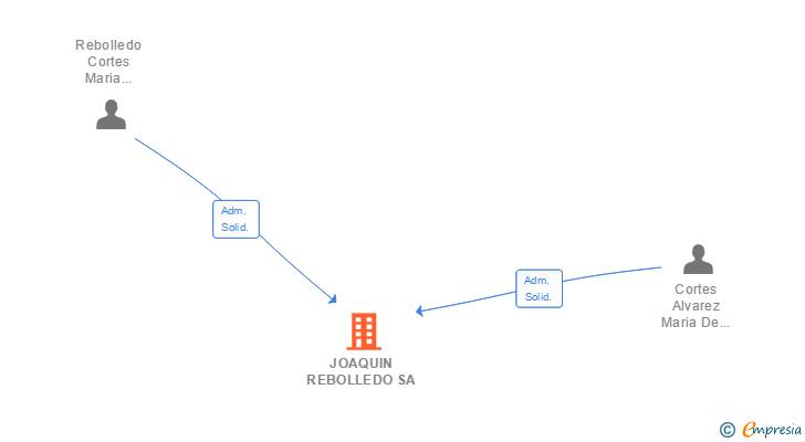 Vinculaciones societarias de JOAQUIN REBOLLEDO SA