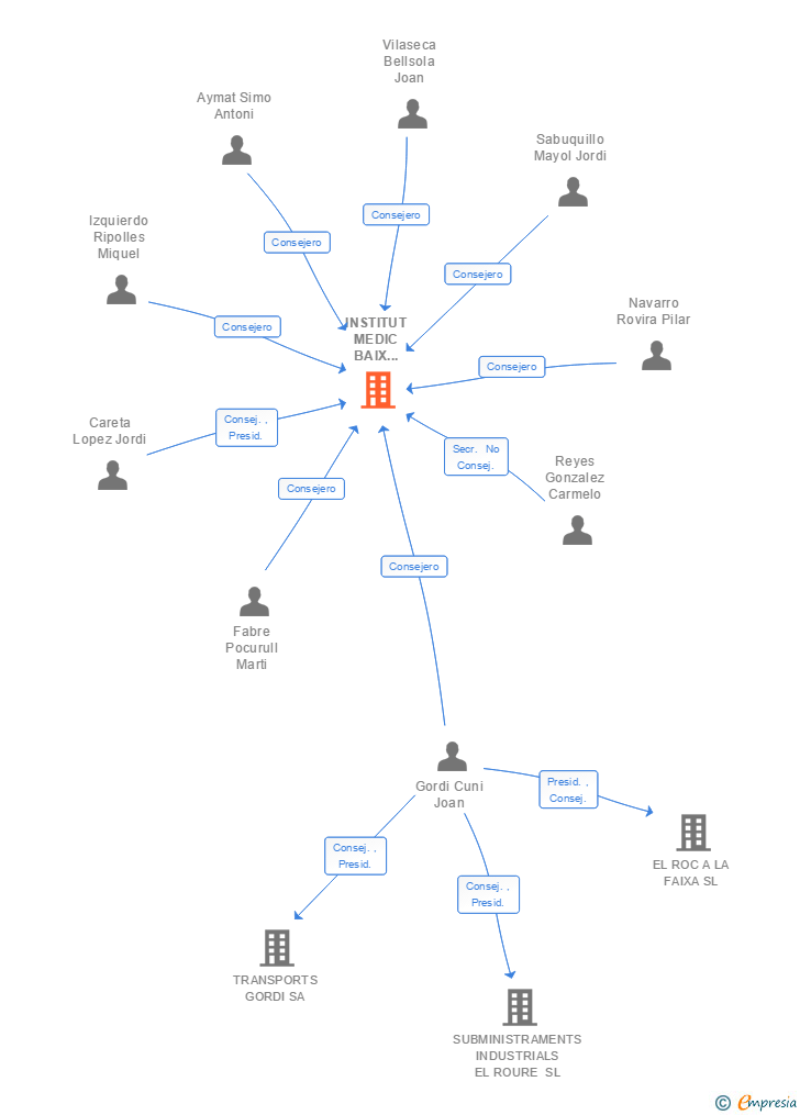 Vinculaciones societarias de INSTITUT MEDIC BAIX VALLES SL