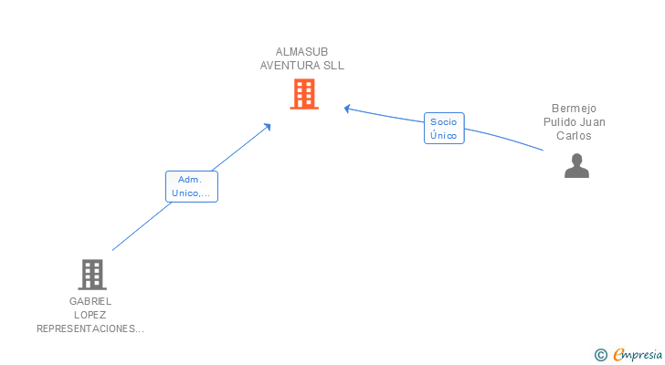 Vinculaciones societarias de ALMASUB AVENTURA SLL