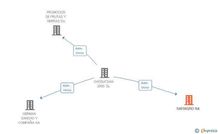 Vinculaciones societarias de SAFIAGRO SA