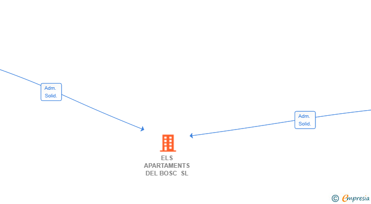 Vinculaciones societarias de ELS APARTAMENTS DEL BOSC SL