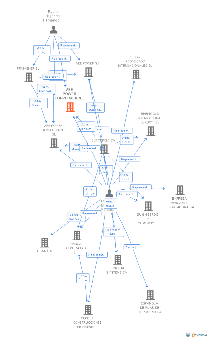 Vinculaciones societarias de AEE POWER HOLDINGS SL