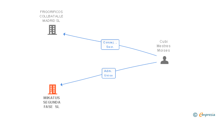 Vinculaciones societarias de MIKATUS SEGUNDA FASE SL