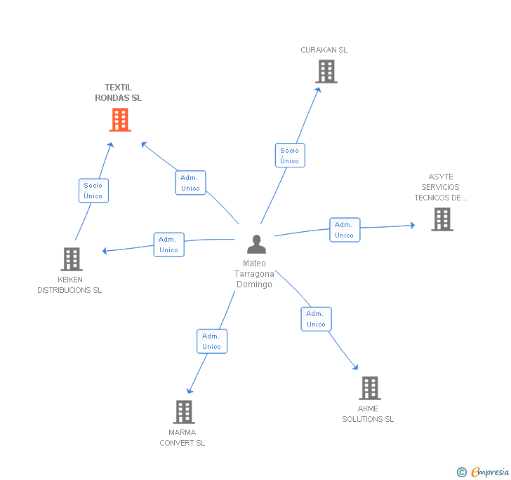 Vinculaciones societarias de TEXTIL RONDAS SL
