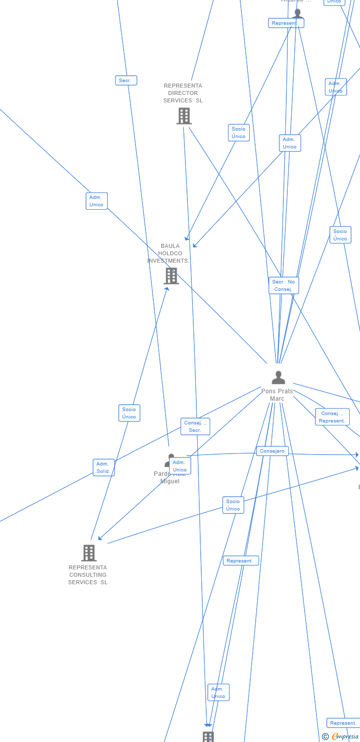 Vinculaciones societarias de LORA HOLDCO INVESTMENTS SL