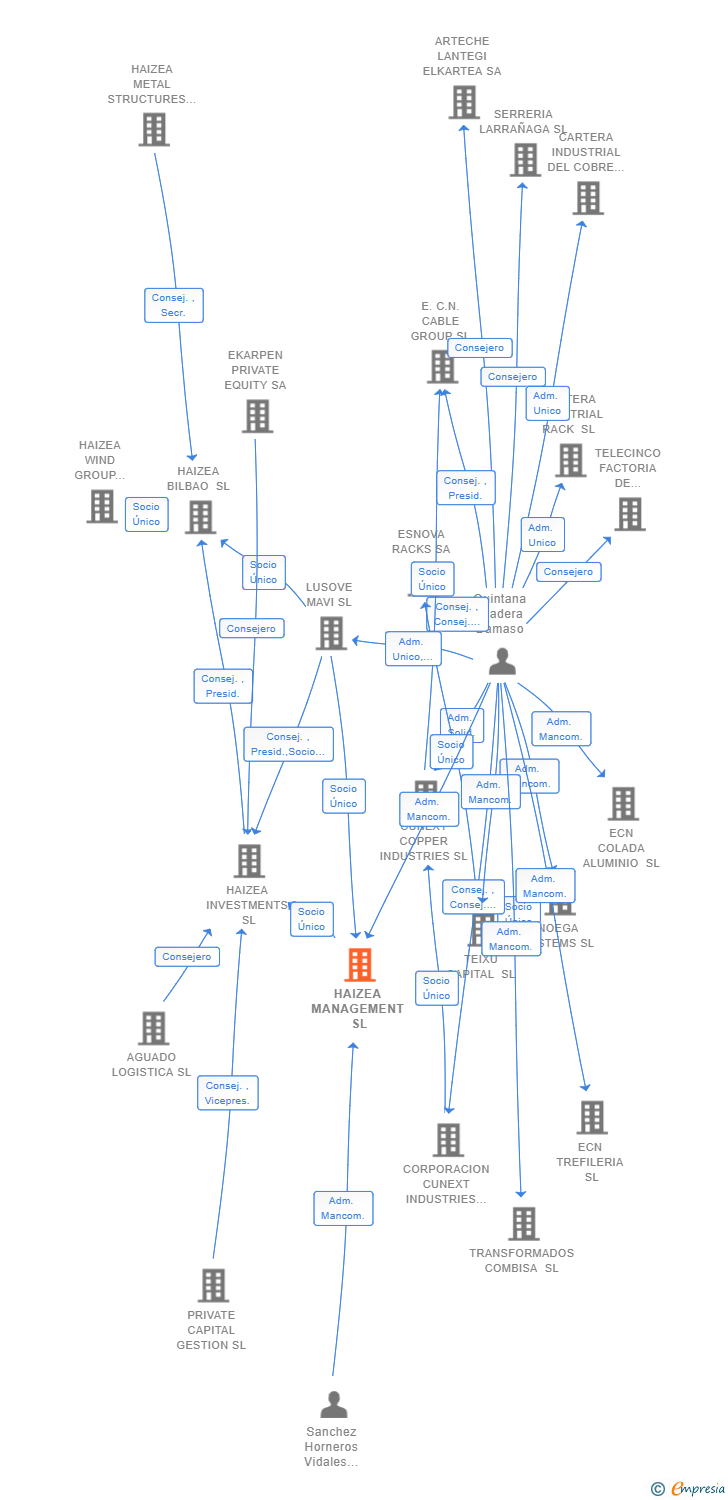 Vinculaciones societarias de HAIZEA MANAGEMENT SL