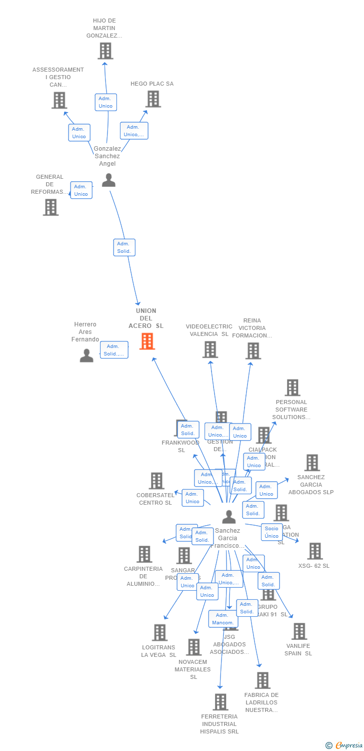 Vinculaciones societarias de UNION DEL ACERO SL