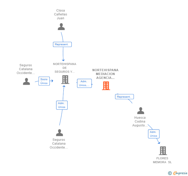 Vinculaciones societarias de NORTEHISPANA MEDIACION AGENCIA DE SEGUROS SA