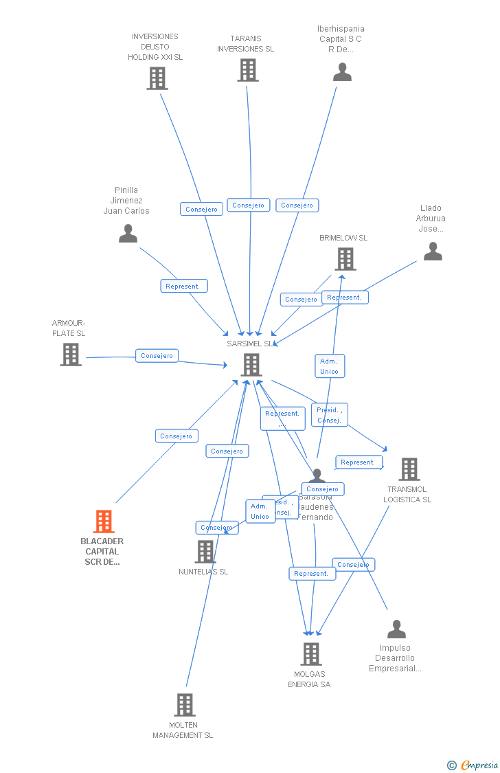 Vinculaciones societarias de BLACADER CAPITAL SA