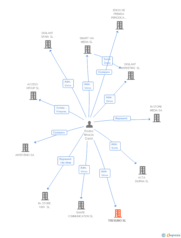 Vinculaciones societarias de TRESUNO SL