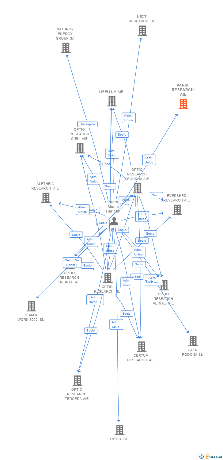 Vinculaciones societarias de VARIA RESEARCH AIE