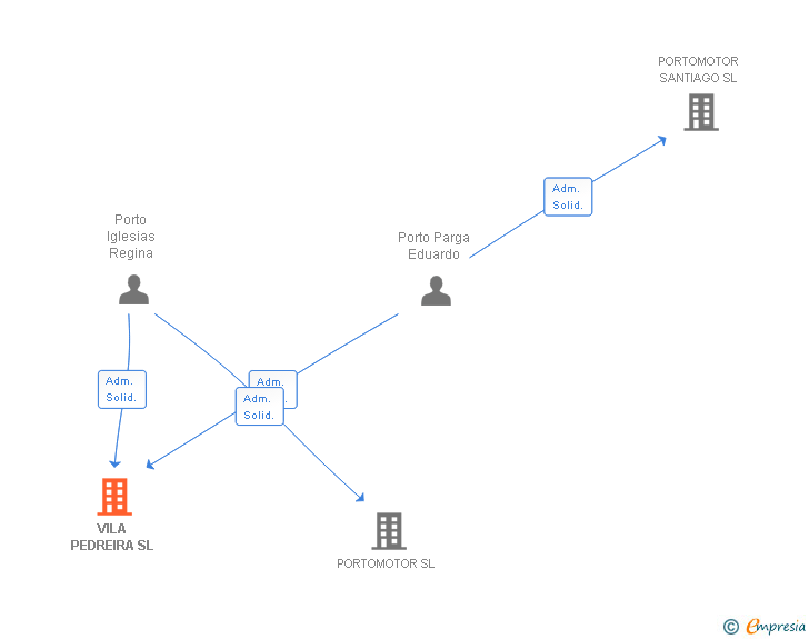 Vinculaciones societarias de VILA PEDREIRA SL