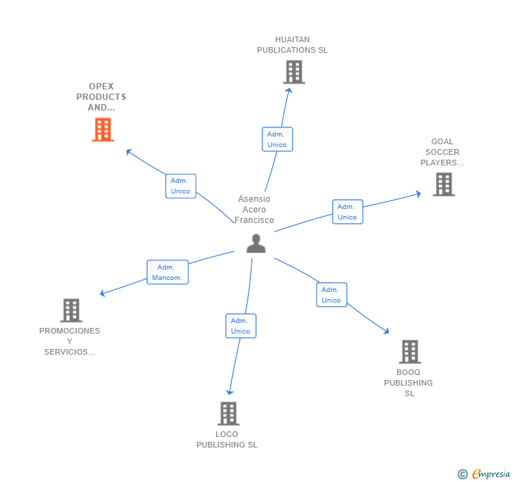 Vinculaciones societarias de OPEX PRODUCTS AND SERVICES SL