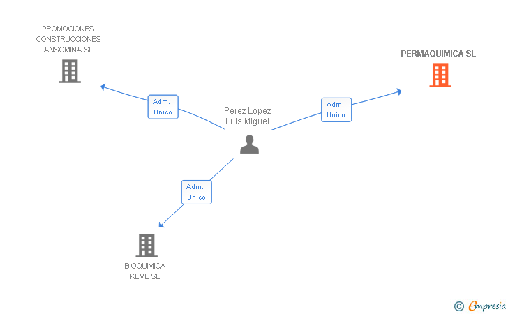 Vinculaciones societarias de PERMAQUIMICA SL