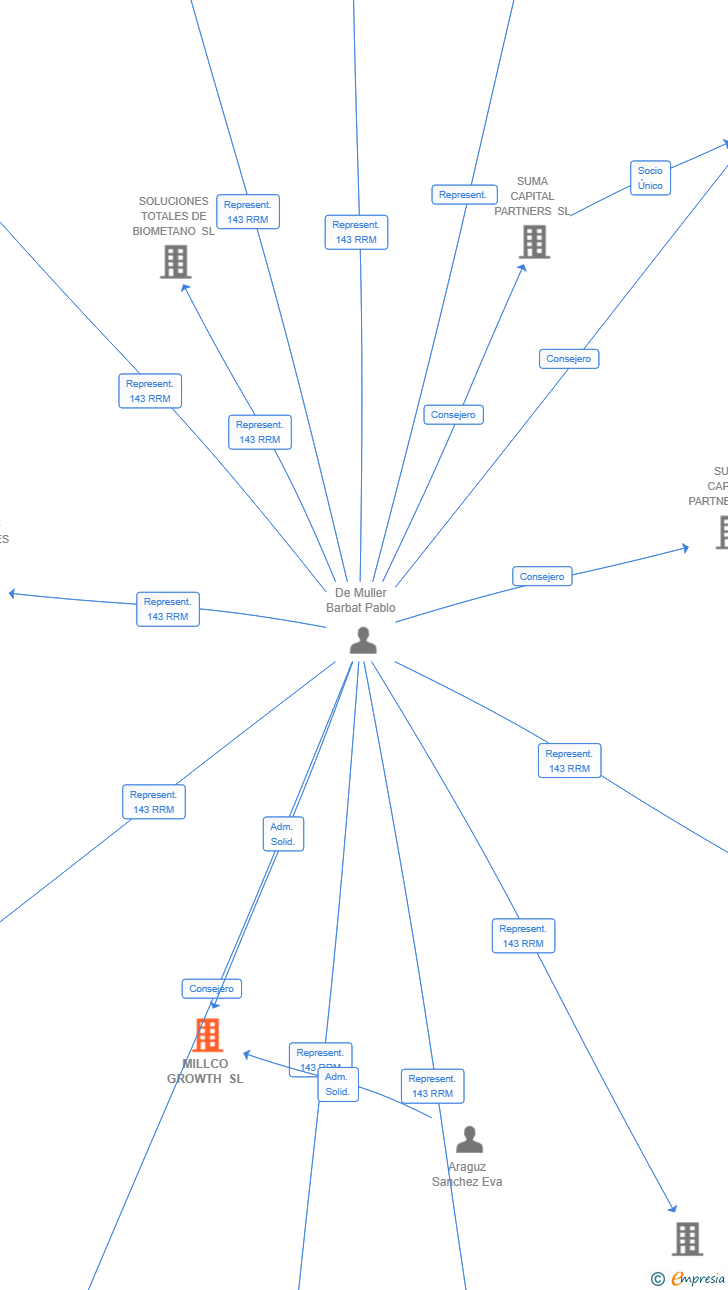Vinculaciones societarias de MILLCO GROWTH SL