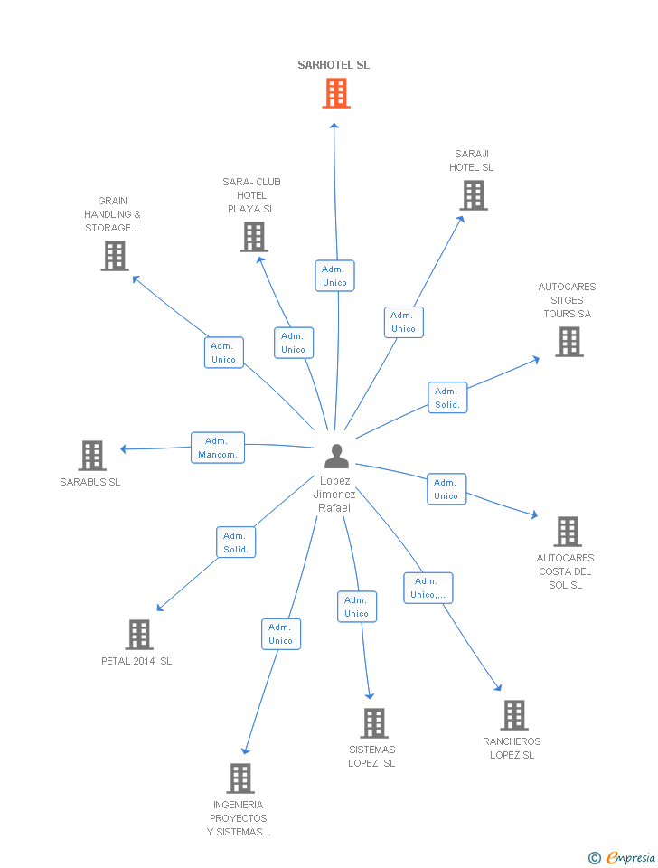 Vinculaciones societarias de SARHOTEL SL