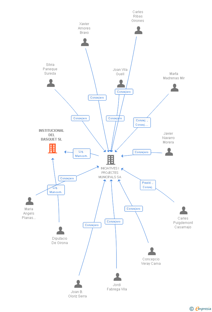Vinculaciones societarias de INSTITUCIONAL DEL BASQUET SL