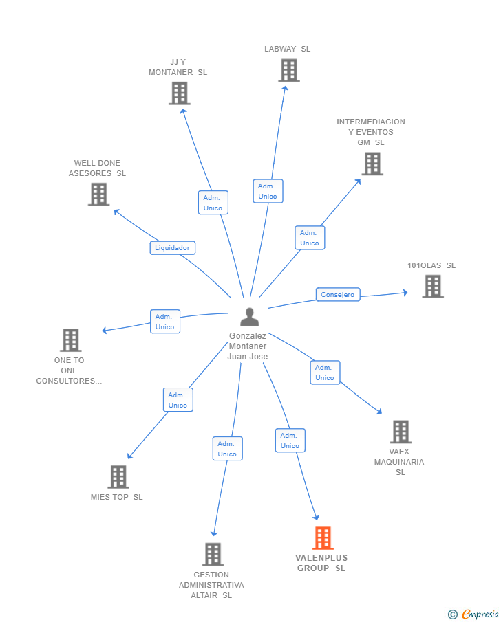 Vinculaciones societarias de VALENPLUS GROUP SL