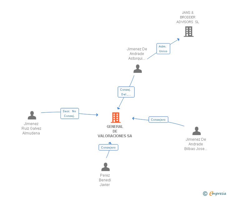 Vinculaciones societarias de GENERAL DE VALORACIONES SA