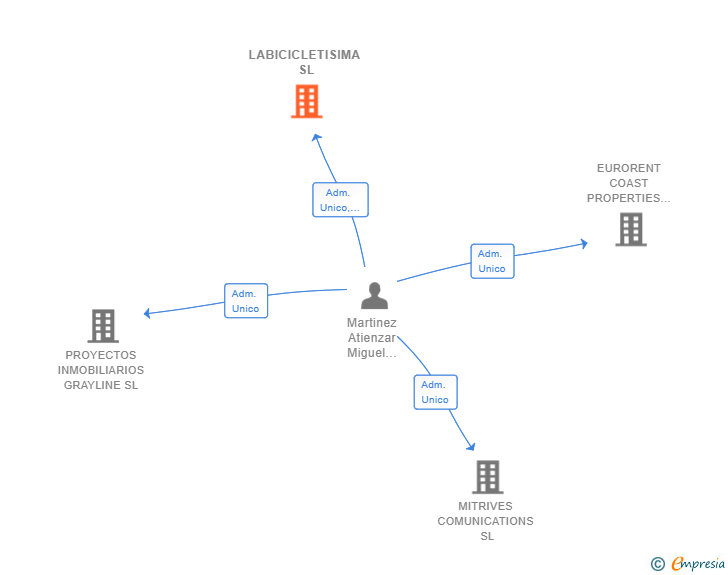 Vinculaciones societarias de LABICICLETISIMA SL