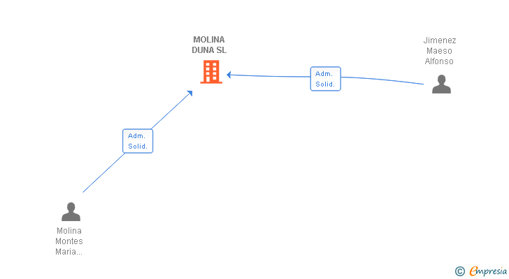 Vinculaciones societarias de MOLINA DUNA SL