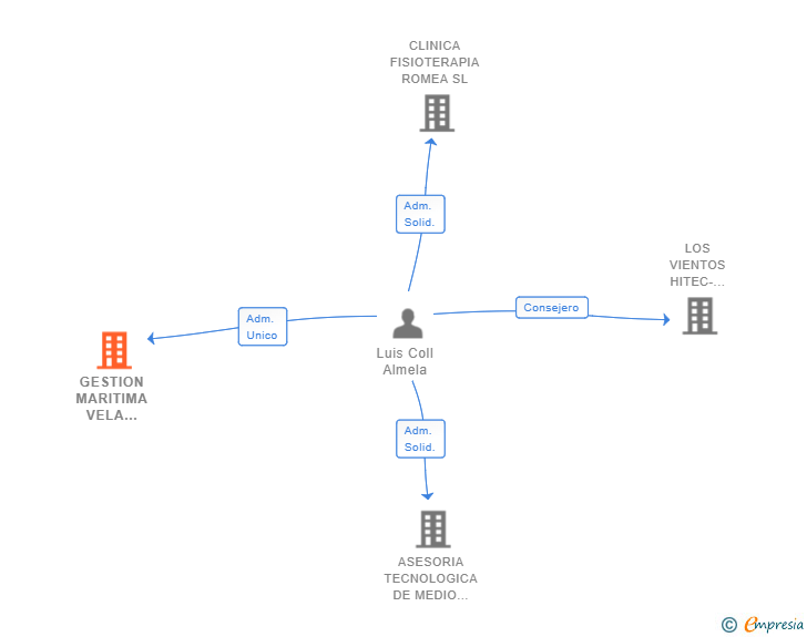 Vinculaciones societarias de GESTION MARITIMA VELA LATINA SL