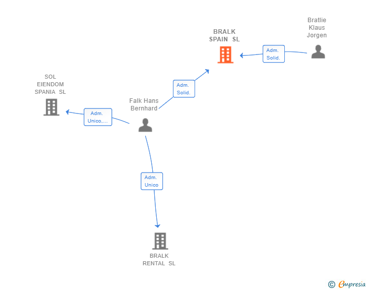Vinculaciones societarias de BRALK SPAIN SL