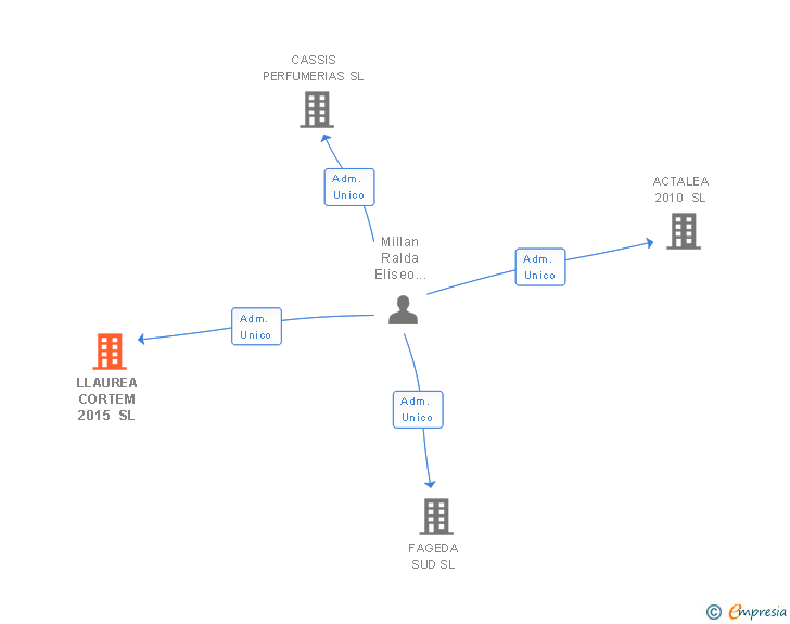 Vinculaciones societarias de LLAUREA CORTEM 2015 SL